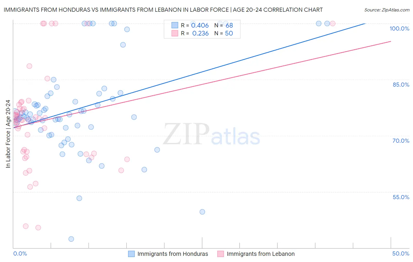 Immigrants from Honduras vs Immigrants from Lebanon In Labor Force | Age 20-24