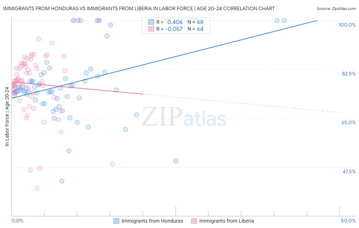 Immigrants from Honduras vs Immigrants from Liberia In Labor Force | Age 20-24