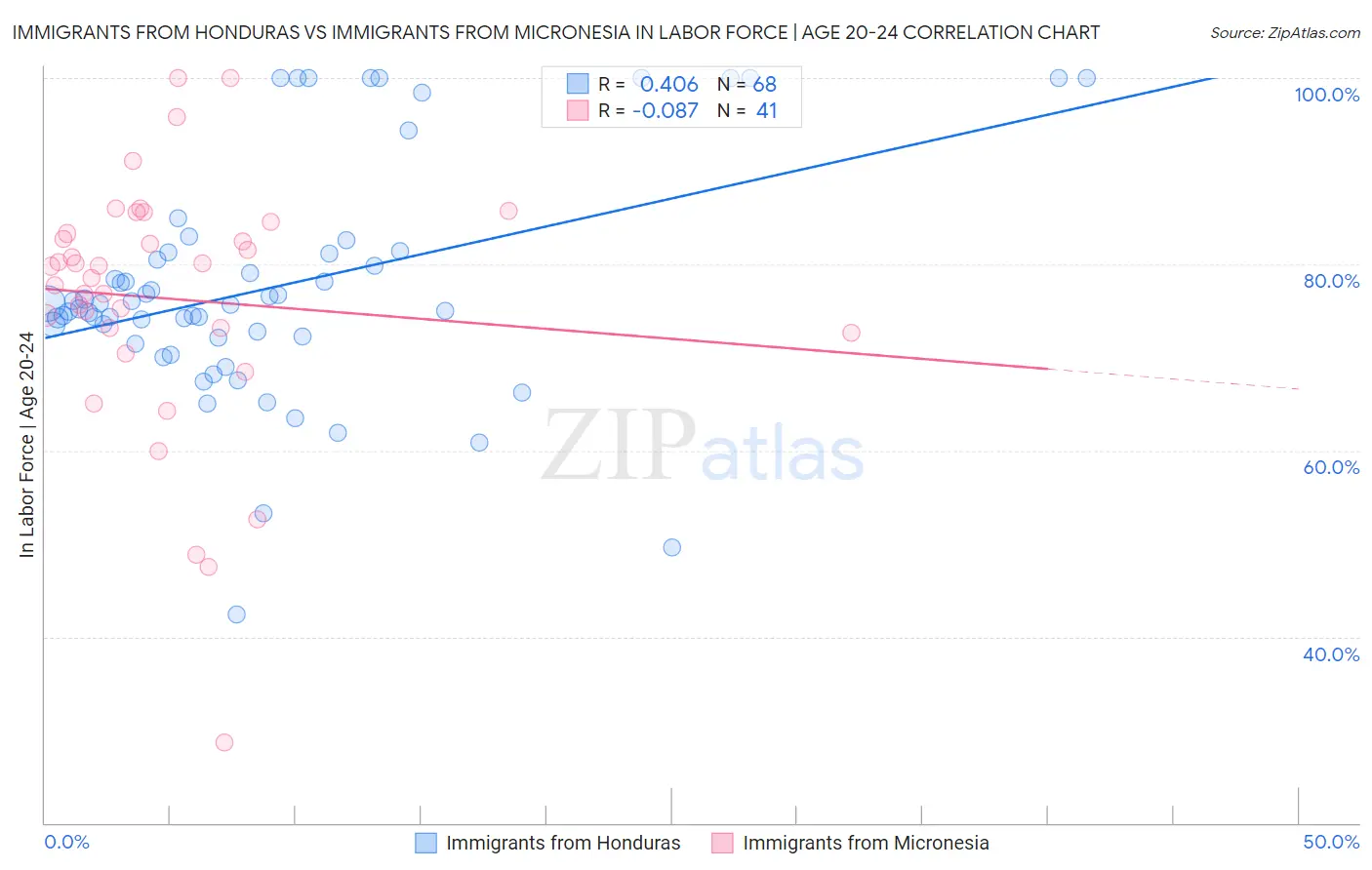 Immigrants from Honduras vs Immigrants from Micronesia In Labor Force | Age 20-24