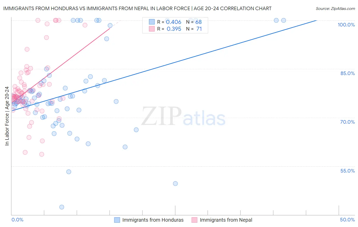 Immigrants from Honduras vs Immigrants from Nepal In Labor Force | Age 20-24