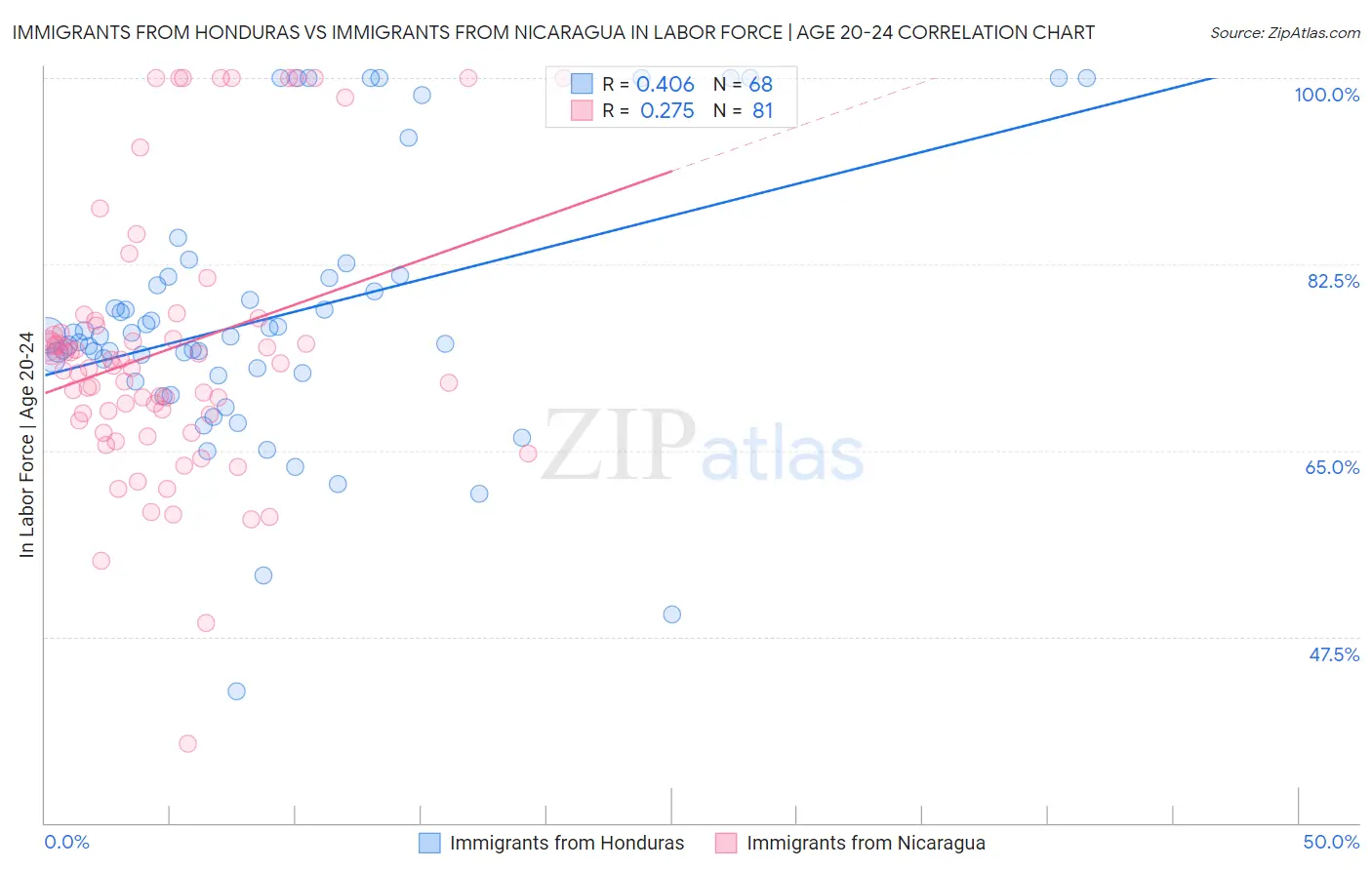 Immigrants from Honduras vs Immigrants from Nicaragua In Labor Force | Age 20-24