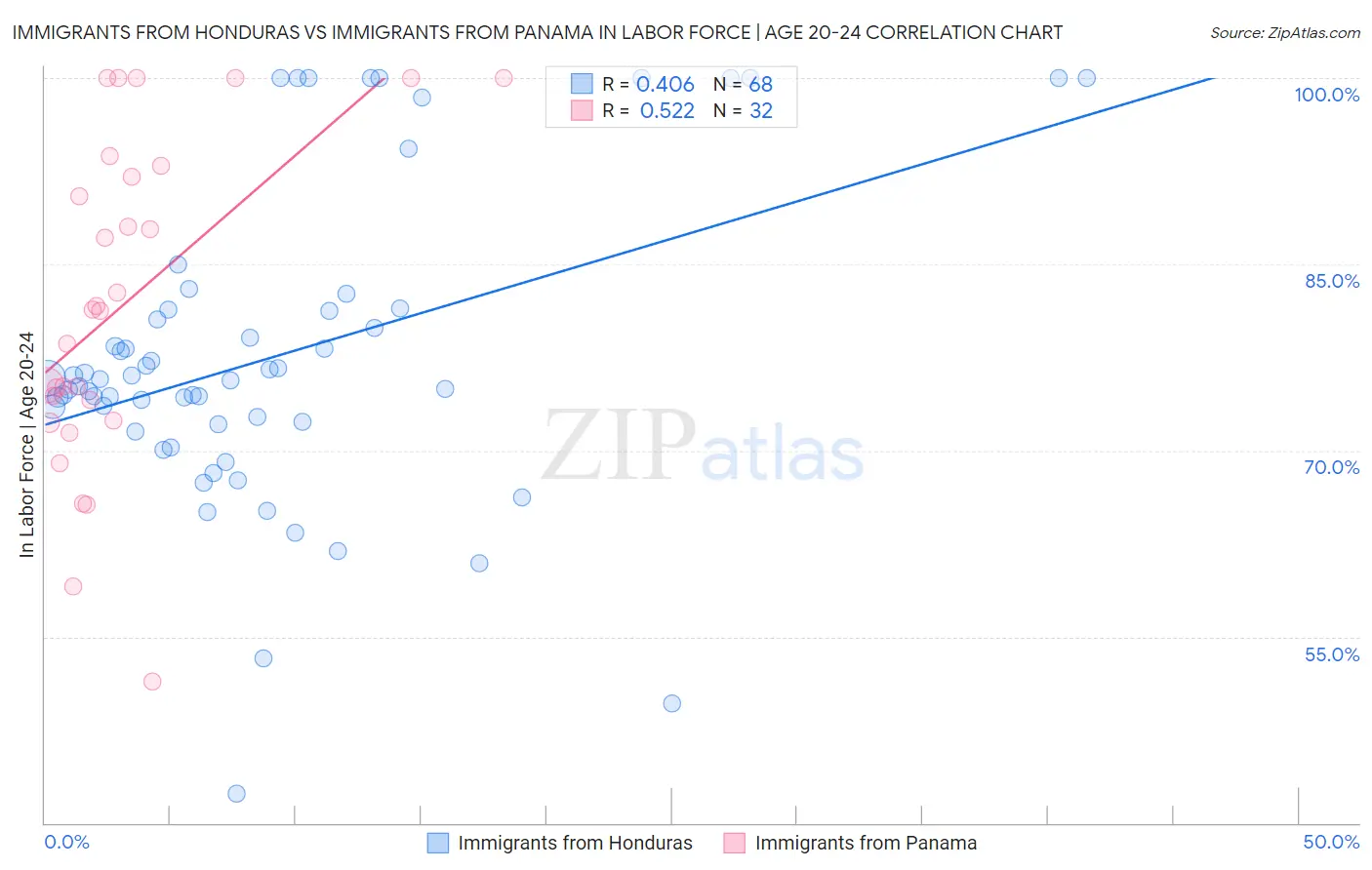 Immigrants from Honduras vs Immigrants from Panama In Labor Force | Age 20-24