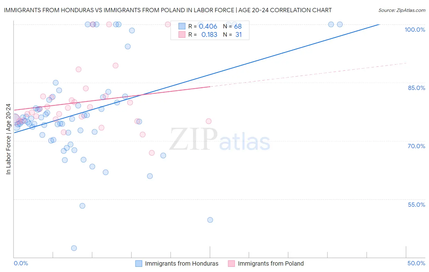 Immigrants from Honduras vs Immigrants from Poland In Labor Force | Age 20-24