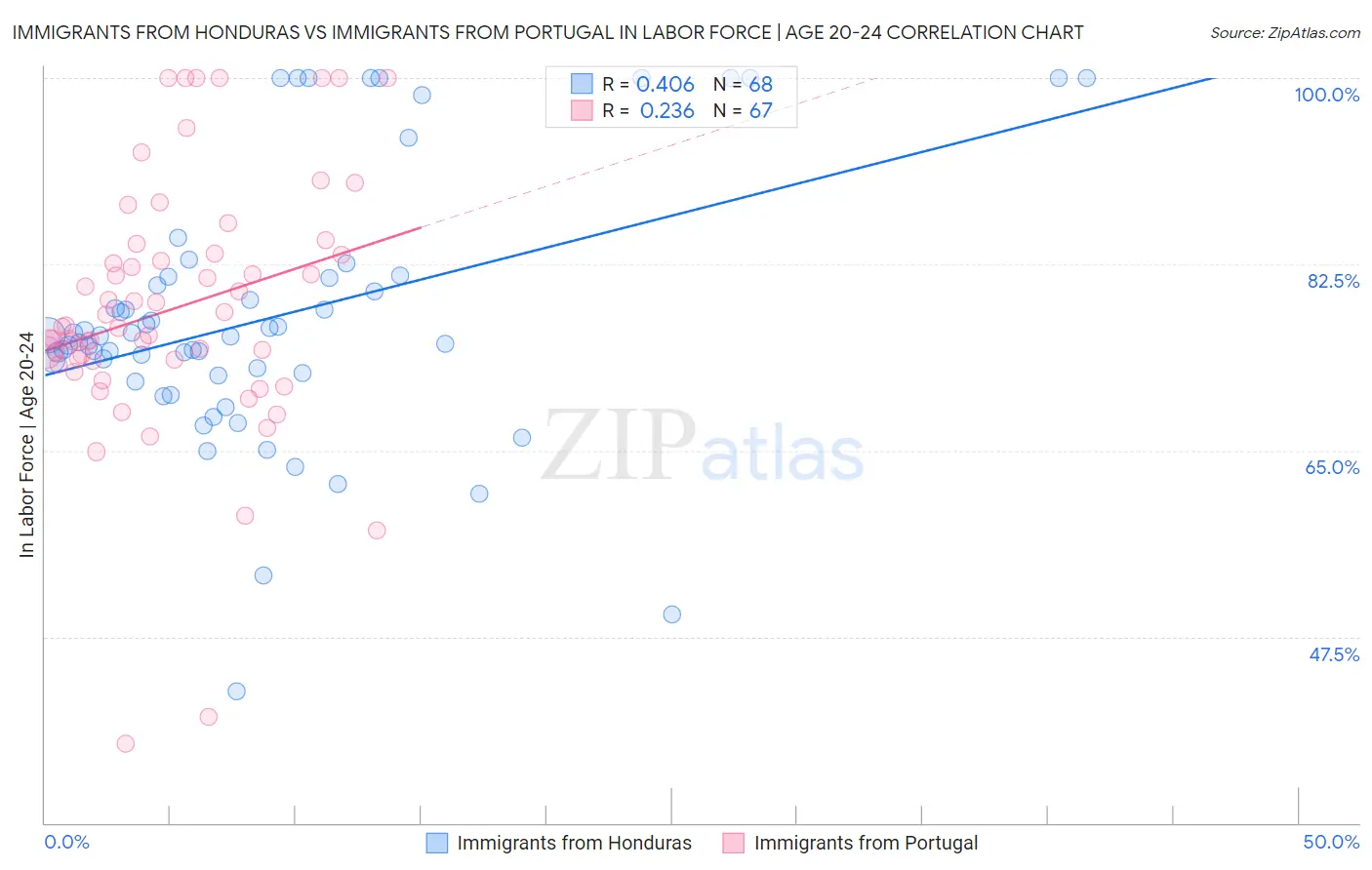 Immigrants from Honduras vs Immigrants from Portugal In Labor Force | Age 20-24