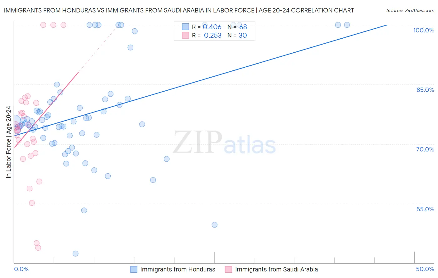 Immigrants from Honduras vs Immigrants from Saudi Arabia In Labor Force | Age 20-24