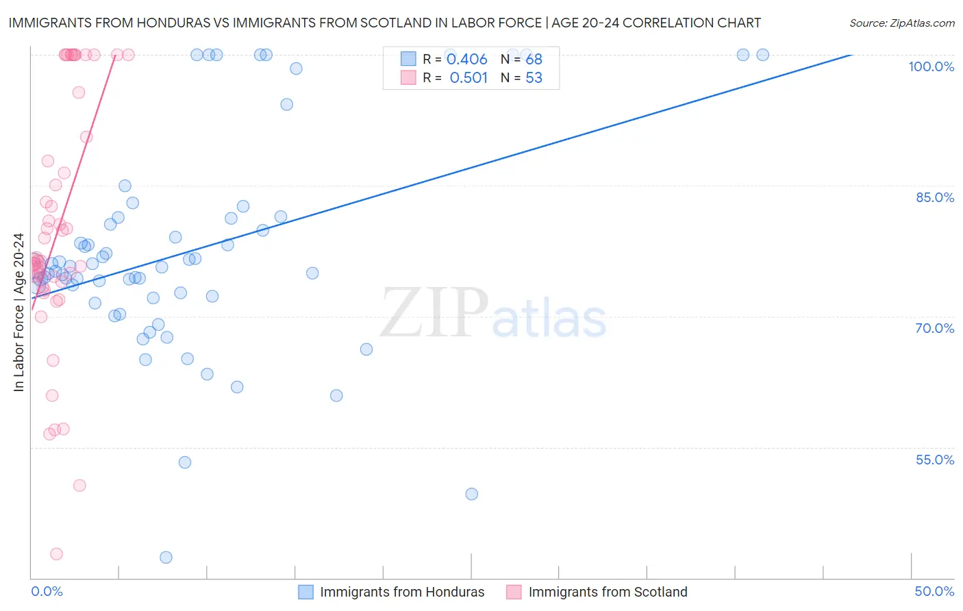 Immigrants from Honduras vs Immigrants from Scotland In Labor Force | Age 20-24
