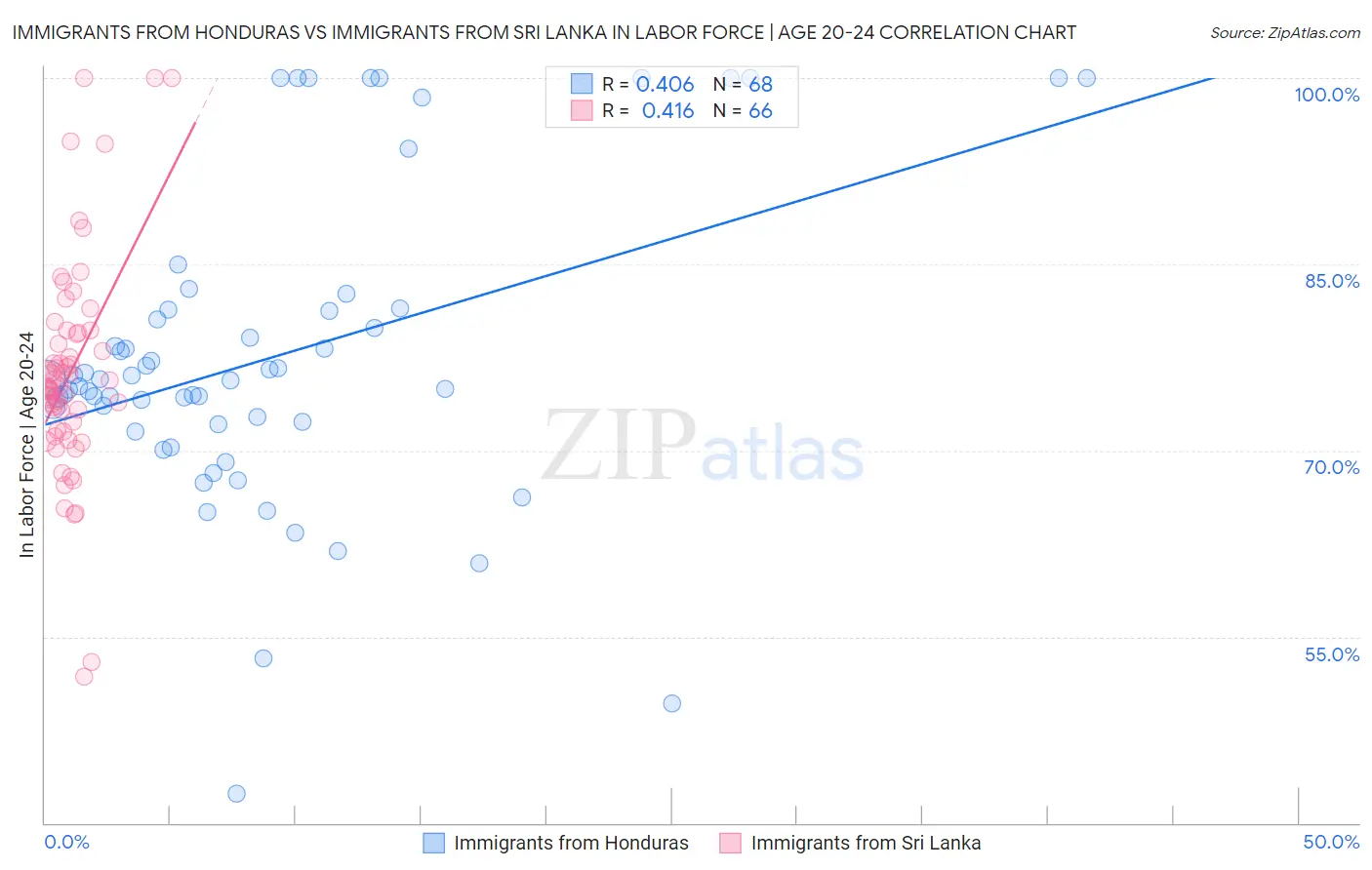 Immigrants from Honduras vs Immigrants from Sri Lanka In Labor Force | Age 20-24