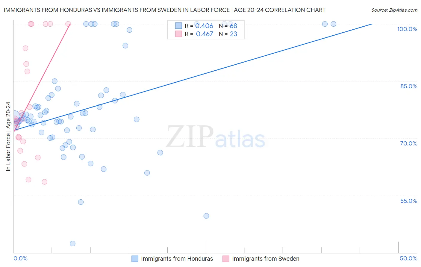 Immigrants from Honduras vs Immigrants from Sweden In Labor Force | Age 20-24