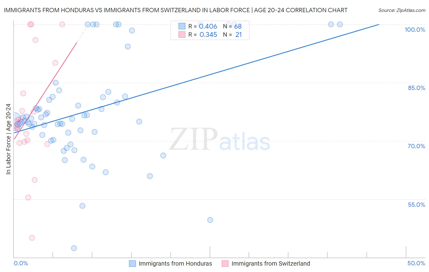 Immigrants from Honduras vs Immigrants from Switzerland In Labor Force | Age 20-24