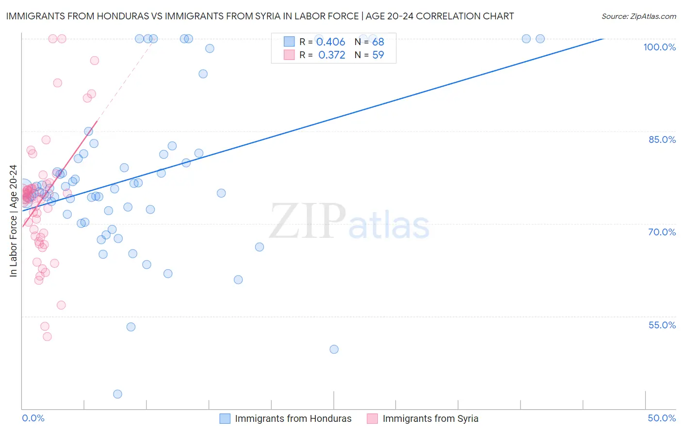 Immigrants from Honduras vs Immigrants from Syria In Labor Force | Age 20-24