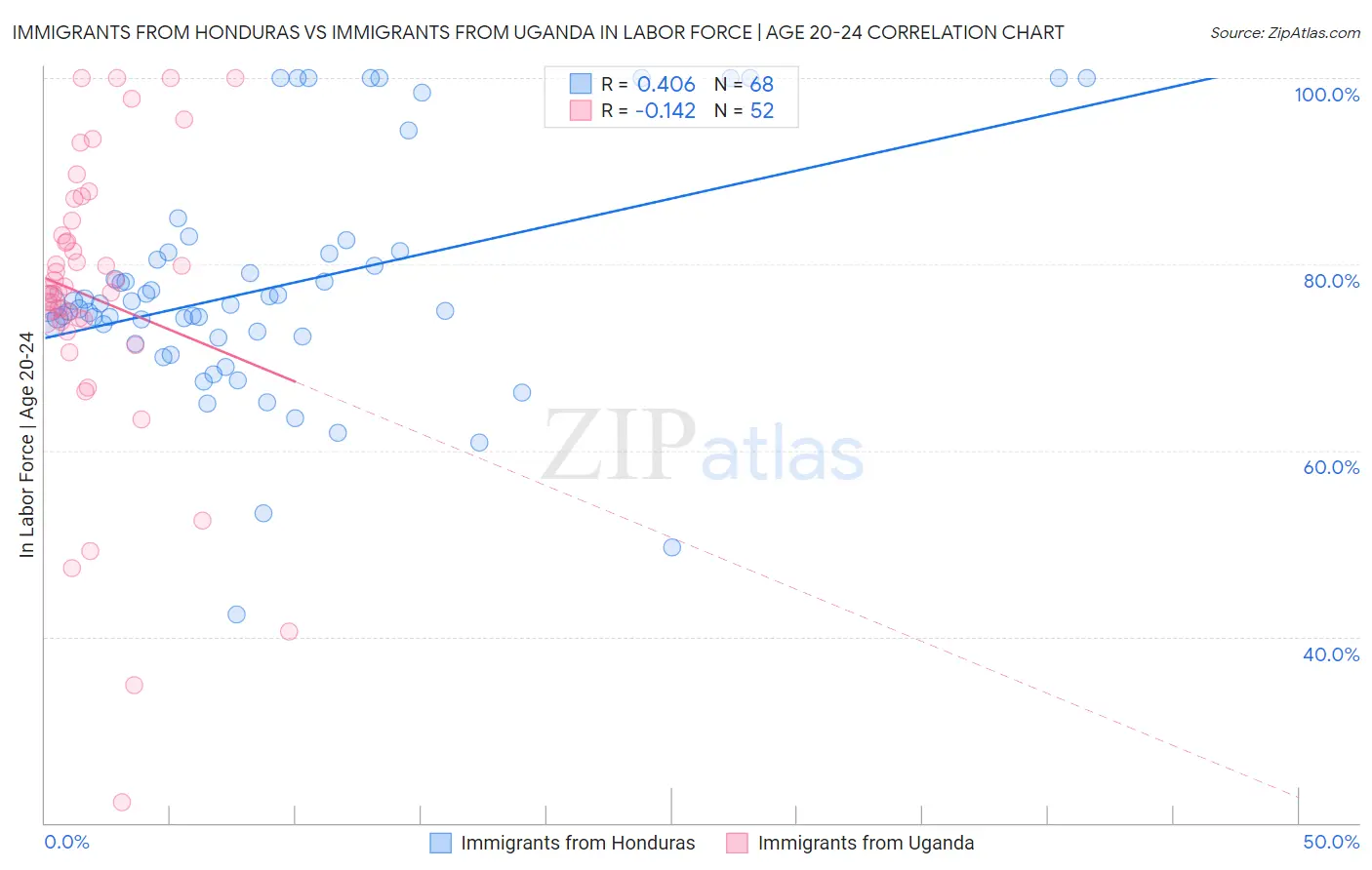 Immigrants from Honduras vs Immigrants from Uganda In Labor Force | Age 20-24
