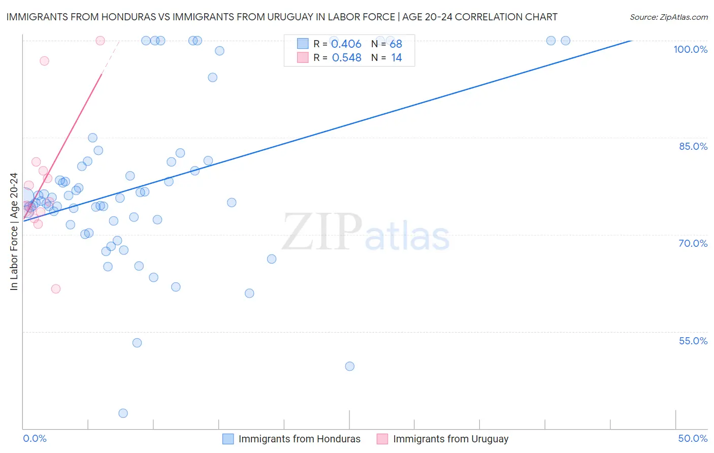 Immigrants from Honduras vs Immigrants from Uruguay In Labor Force | Age 20-24