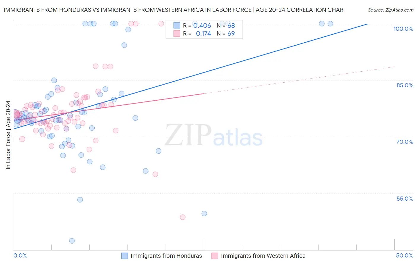 Immigrants from Honduras vs Immigrants from Western Africa In Labor Force | Age 20-24