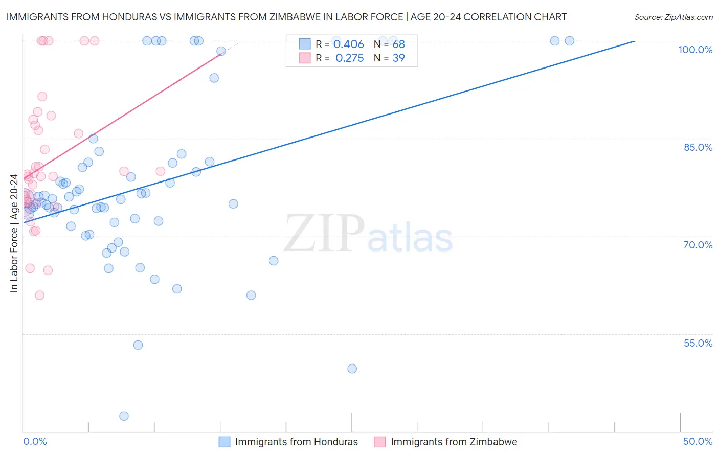 Immigrants from Honduras vs Immigrants from Zimbabwe In Labor Force | Age 20-24