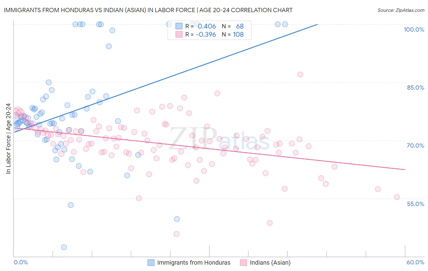 Immigrants from Honduras vs Indian (Asian) In Labor Force | Age 20-24