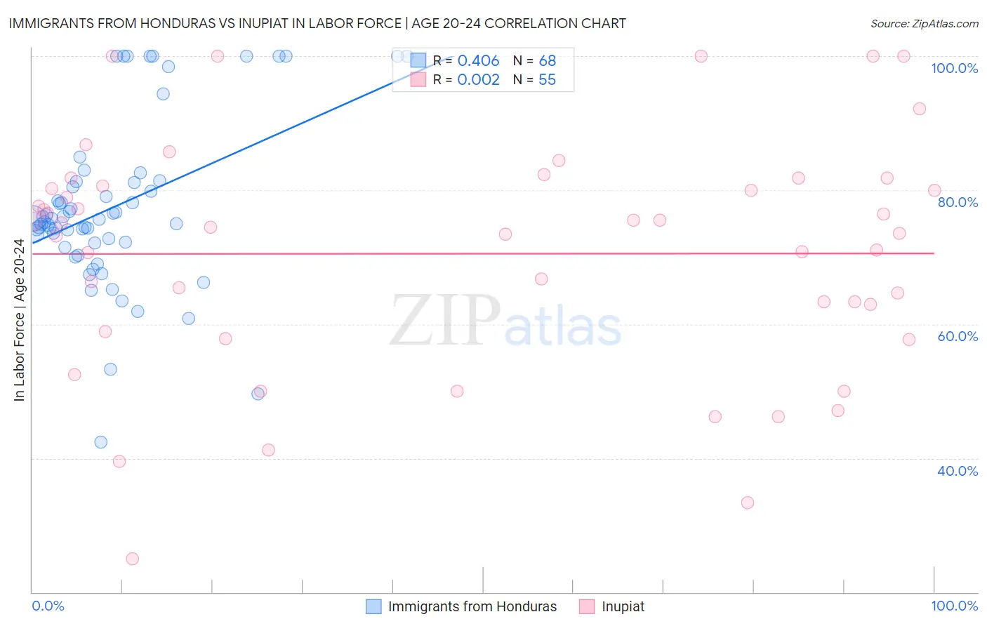 Immigrants from Honduras vs Inupiat In Labor Force | Age 20-24