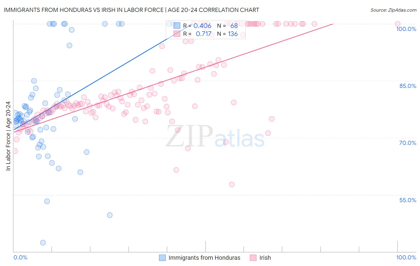 Immigrants from Honduras vs Irish In Labor Force | Age 20-24