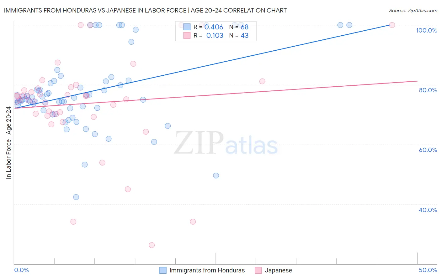 Immigrants from Honduras vs Japanese In Labor Force | Age 20-24
