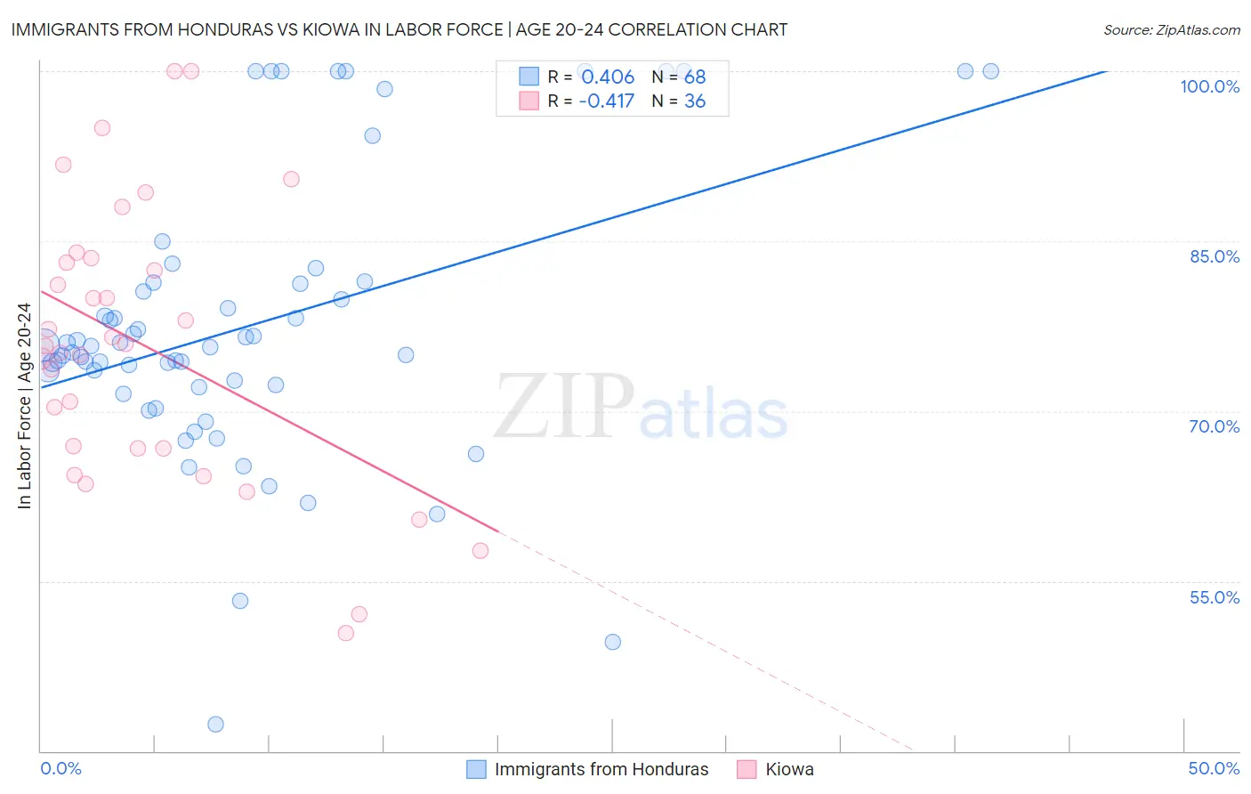 Immigrants from Honduras vs Kiowa In Labor Force | Age 20-24