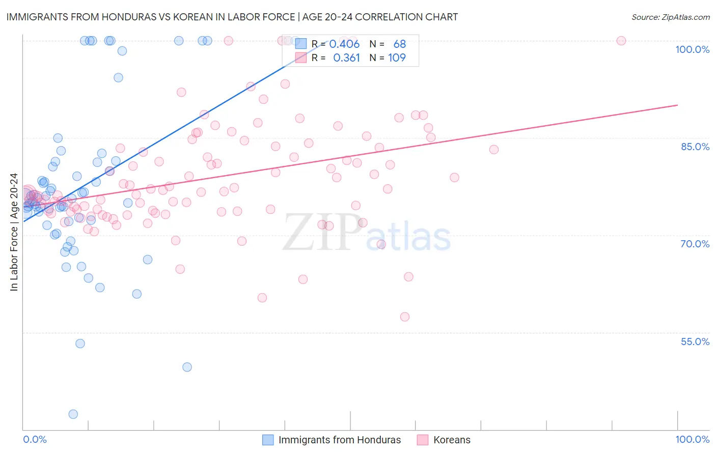 Immigrants from Honduras vs Korean In Labor Force | Age 20-24
