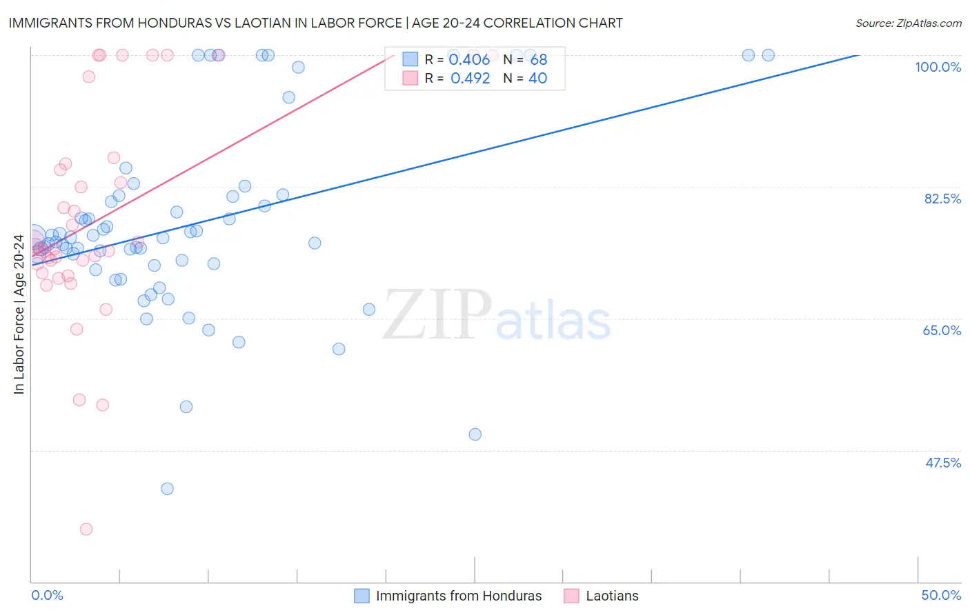 Immigrants from Honduras vs Laotian In Labor Force | Age 20-24