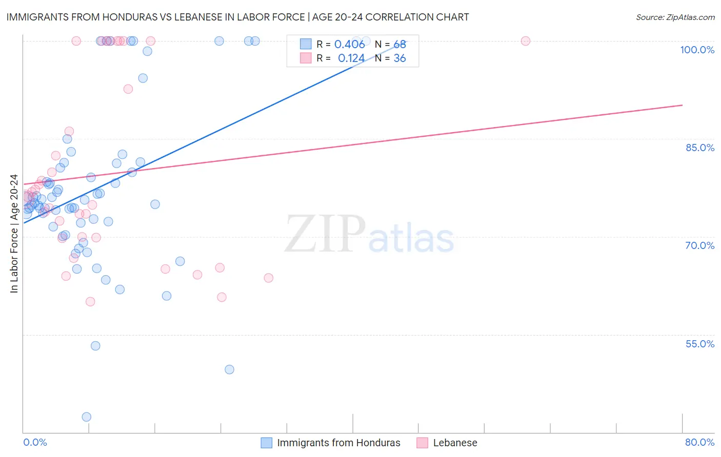 Immigrants from Honduras vs Lebanese In Labor Force | Age 20-24