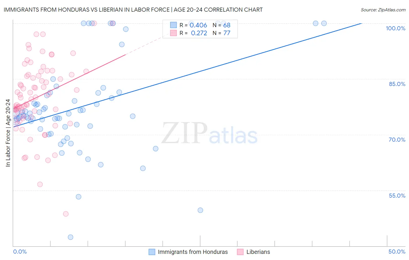 Immigrants from Honduras vs Liberian In Labor Force | Age 20-24