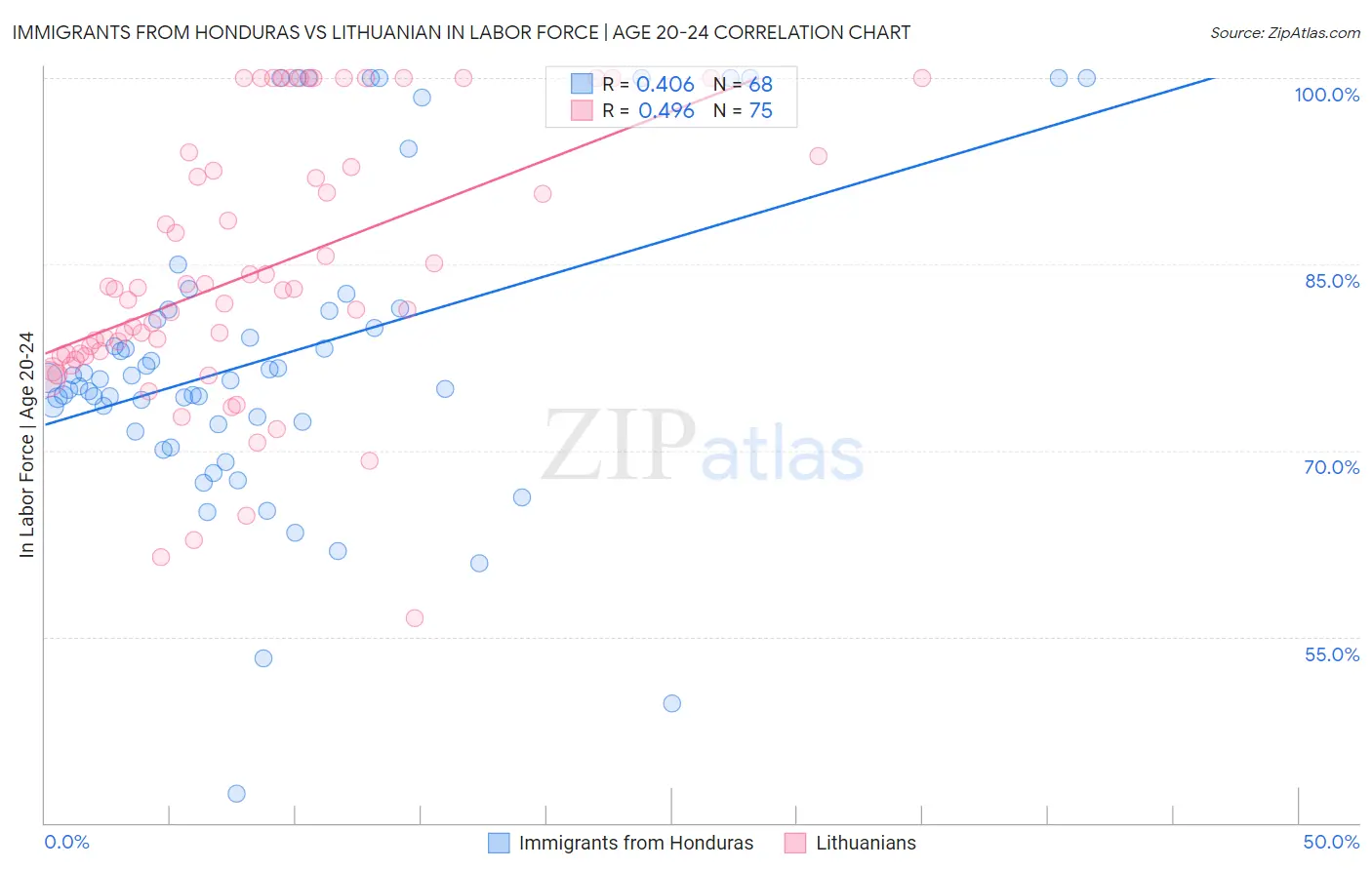 Immigrants from Honduras vs Lithuanian In Labor Force | Age 20-24