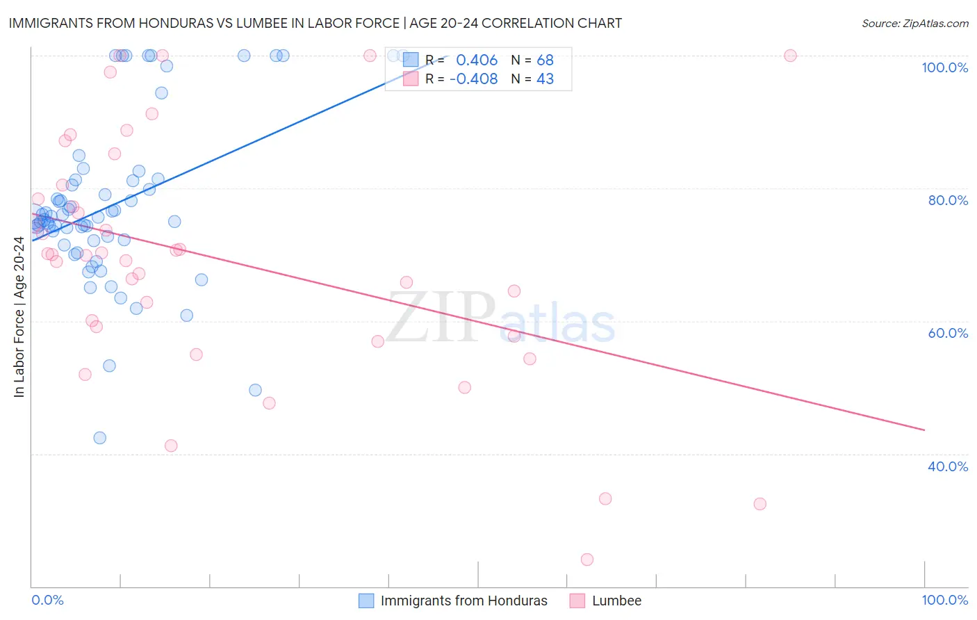 Immigrants from Honduras vs Lumbee In Labor Force | Age 20-24