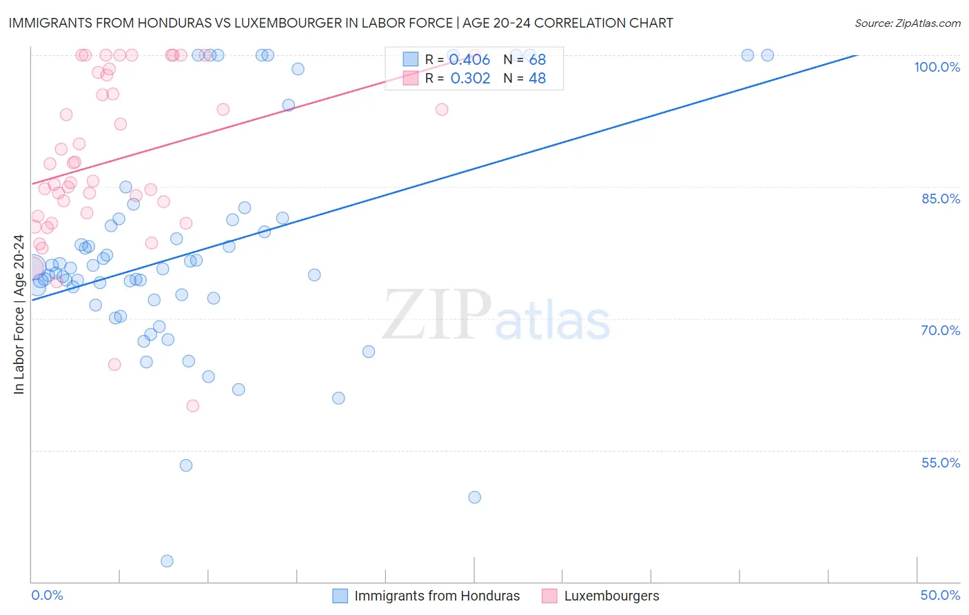 Immigrants from Honduras vs Luxembourger In Labor Force | Age 20-24