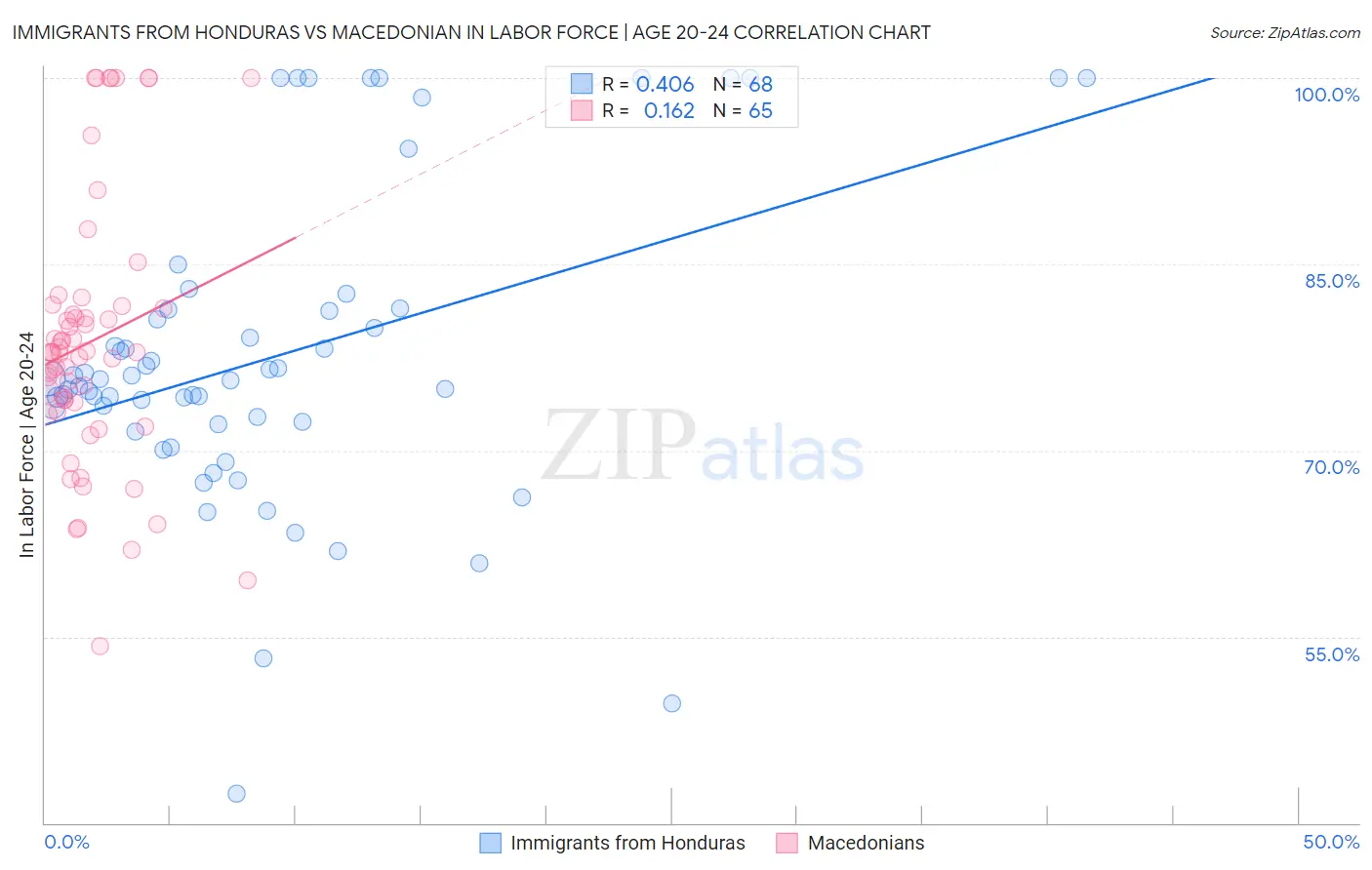 Immigrants from Honduras vs Macedonian In Labor Force | Age 20-24
