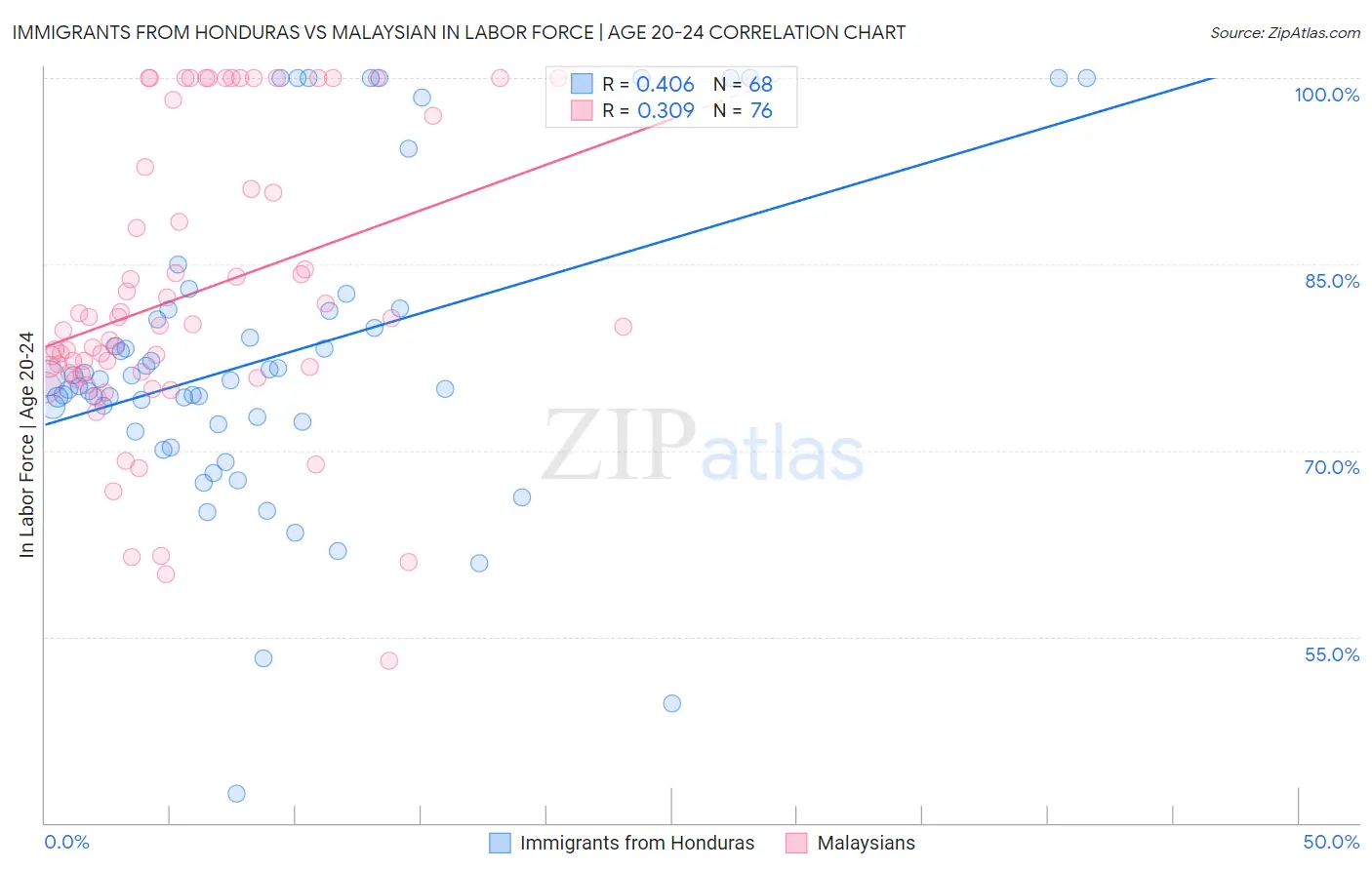 Immigrants from Honduras vs Malaysian In Labor Force | Age 20-24