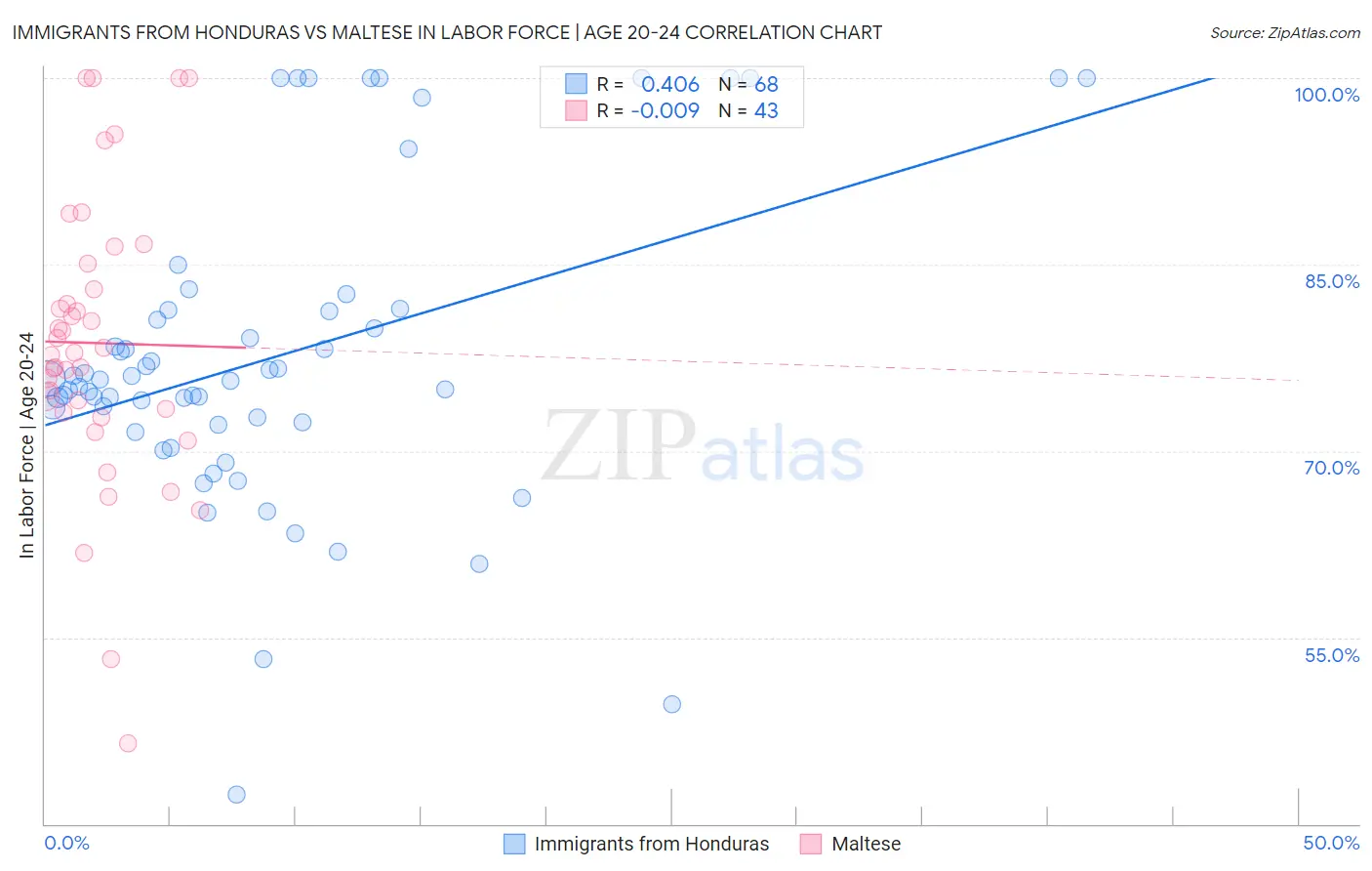 Immigrants from Honduras vs Maltese In Labor Force | Age 20-24