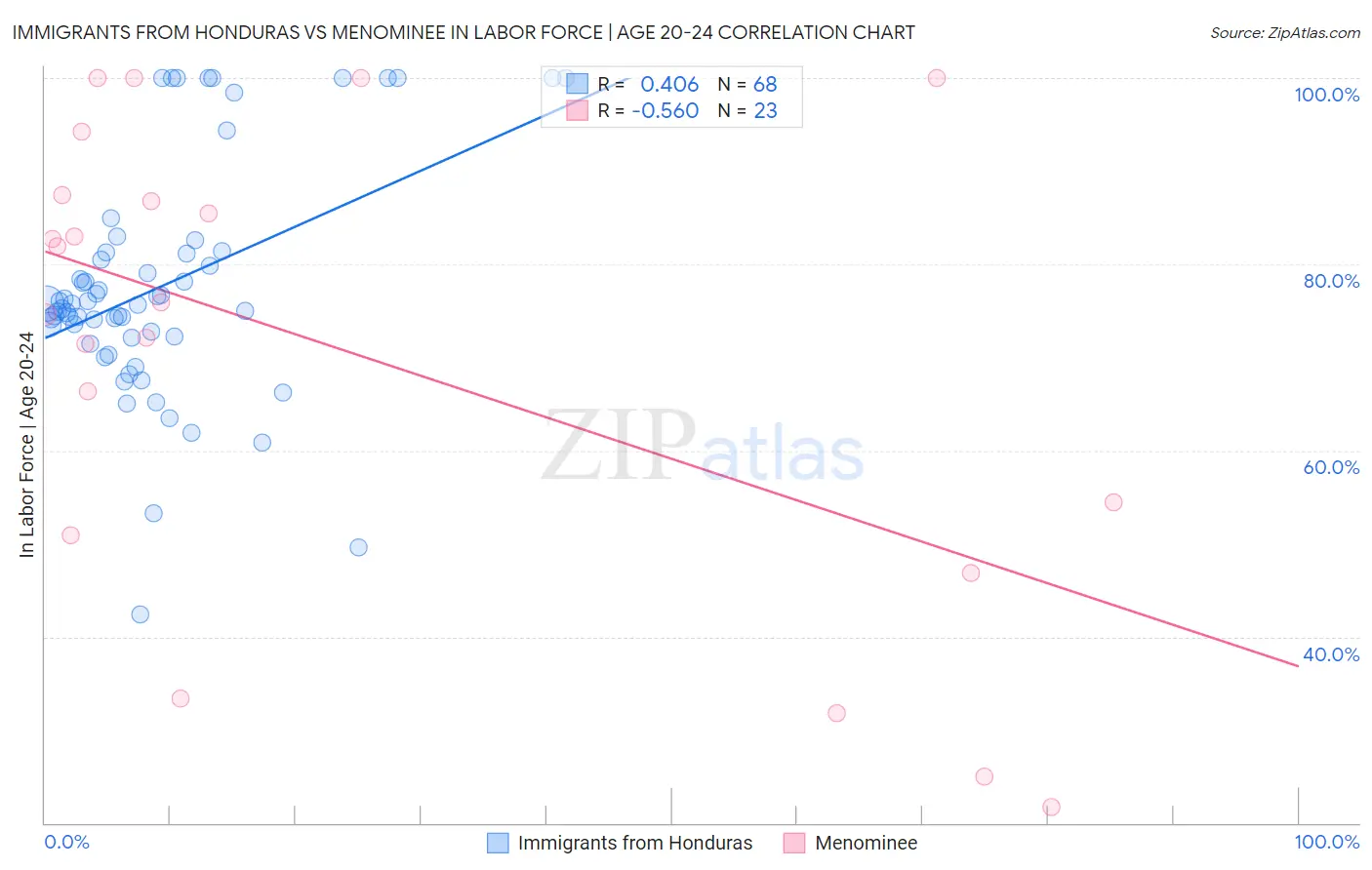 Immigrants from Honduras vs Menominee In Labor Force | Age 20-24