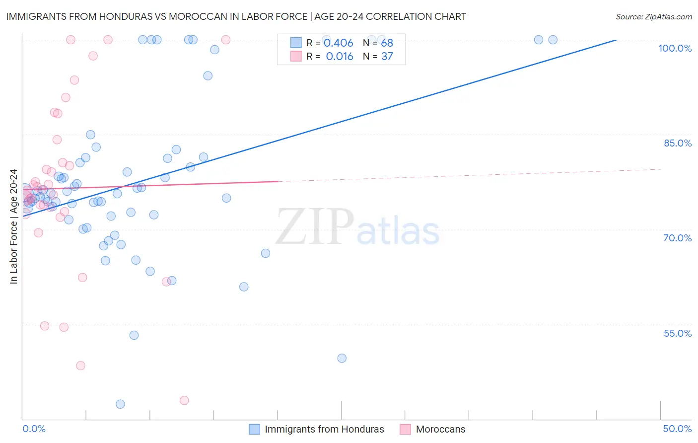 Immigrants from Honduras vs Moroccan In Labor Force | Age 20-24