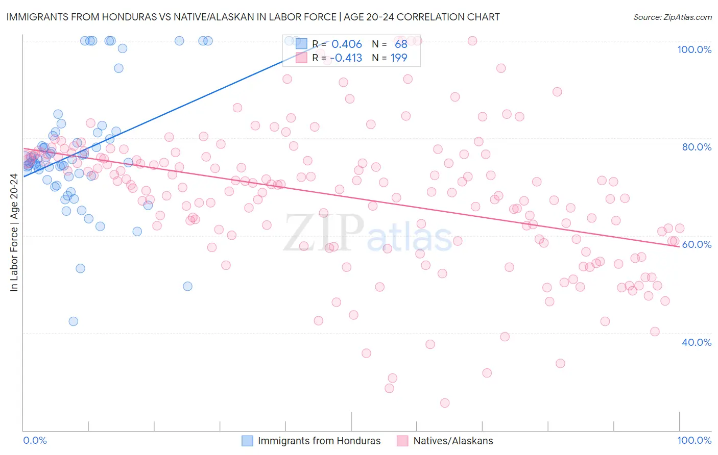Immigrants from Honduras vs Native/Alaskan In Labor Force | Age 20-24
