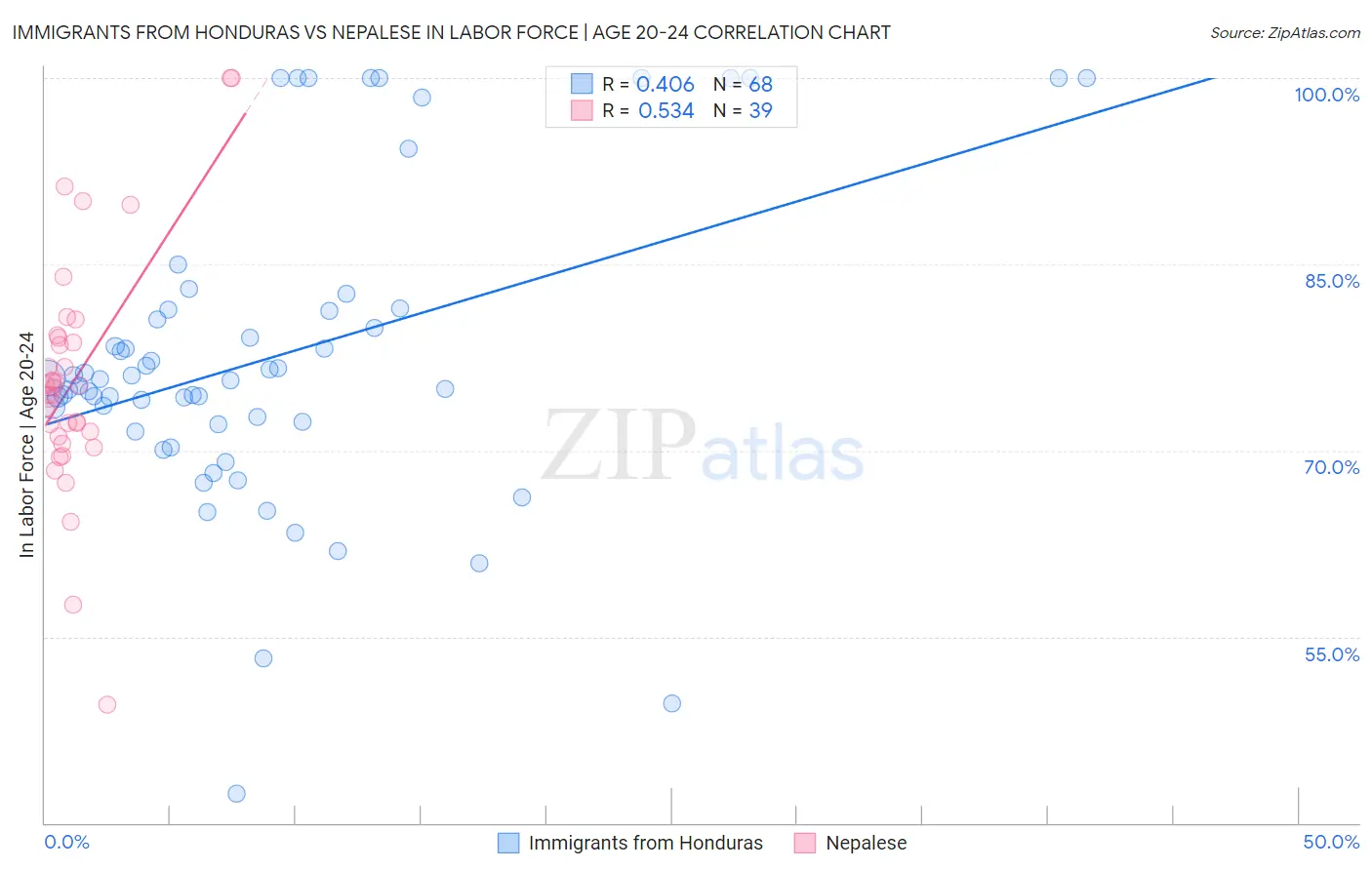 Immigrants from Honduras vs Nepalese In Labor Force | Age 20-24