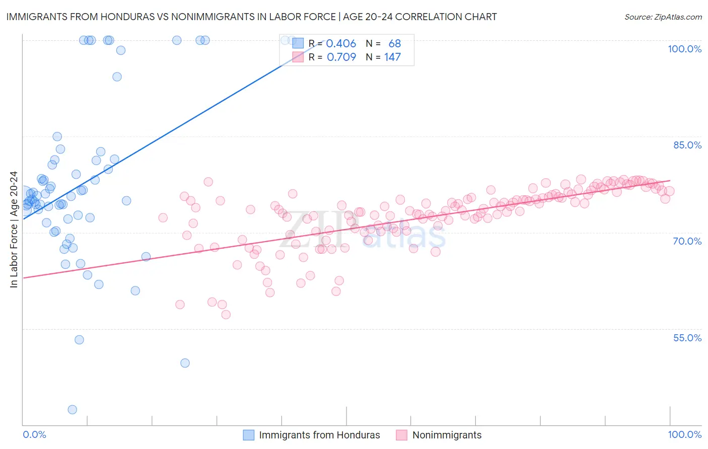 Immigrants from Honduras vs Nonimmigrants In Labor Force | Age 20-24