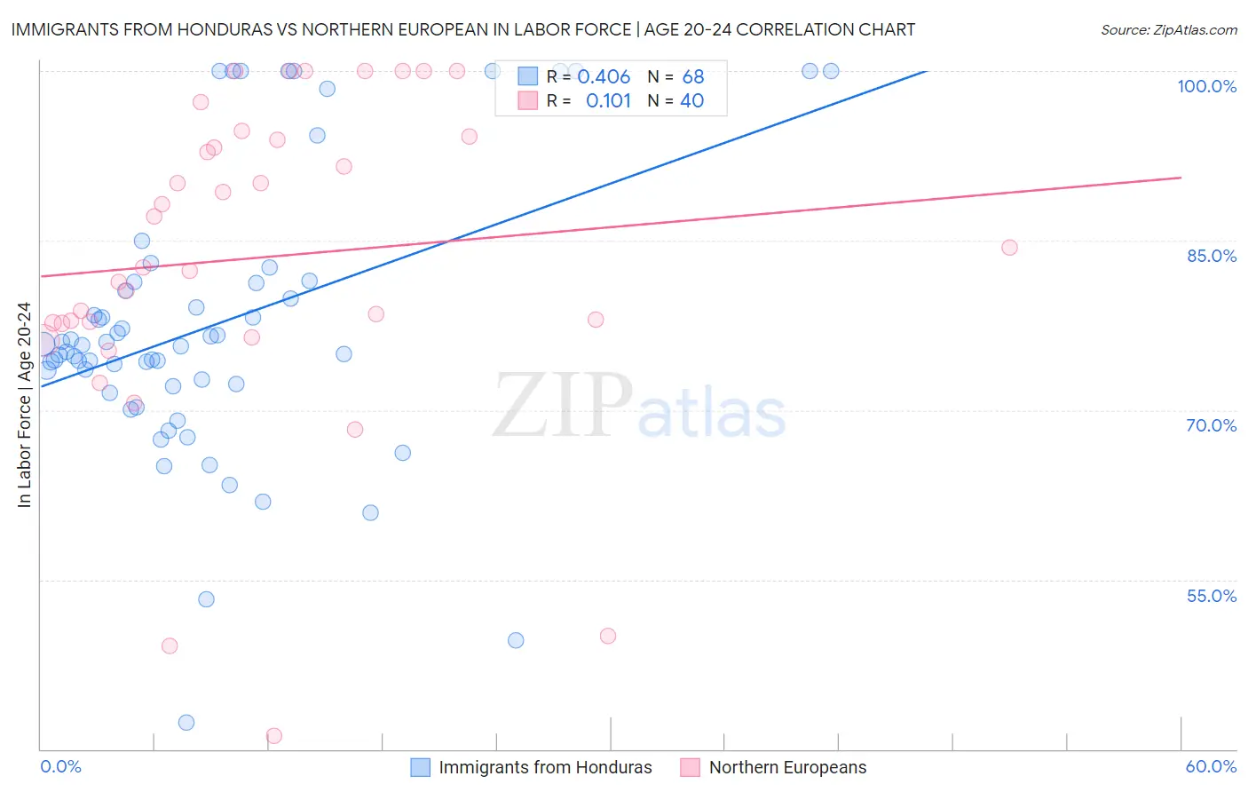 Immigrants from Honduras vs Northern European In Labor Force | Age 20-24