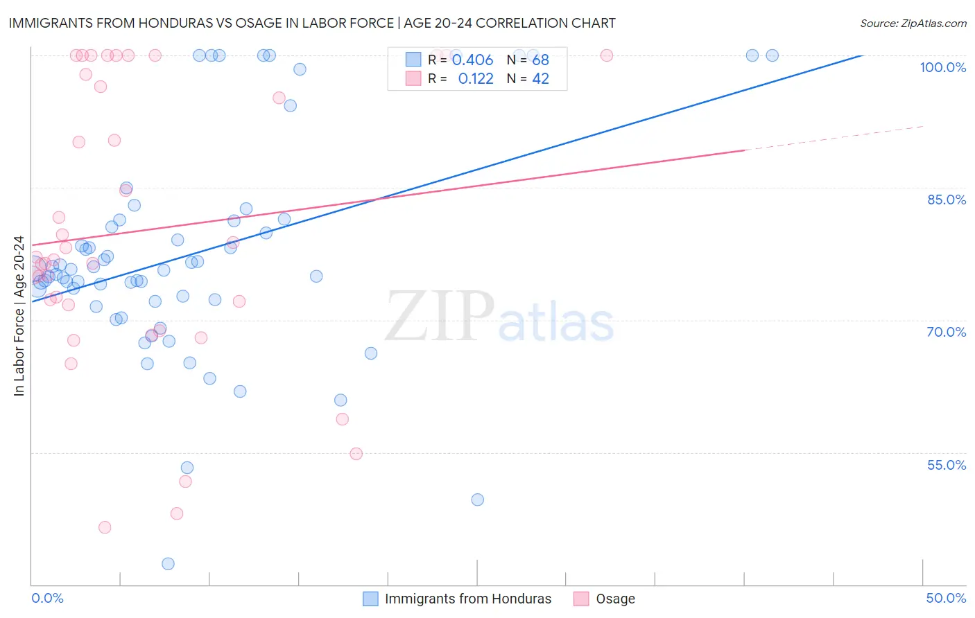 Immigrants from Honduras vs Osage In Labor Force | Age 20-24