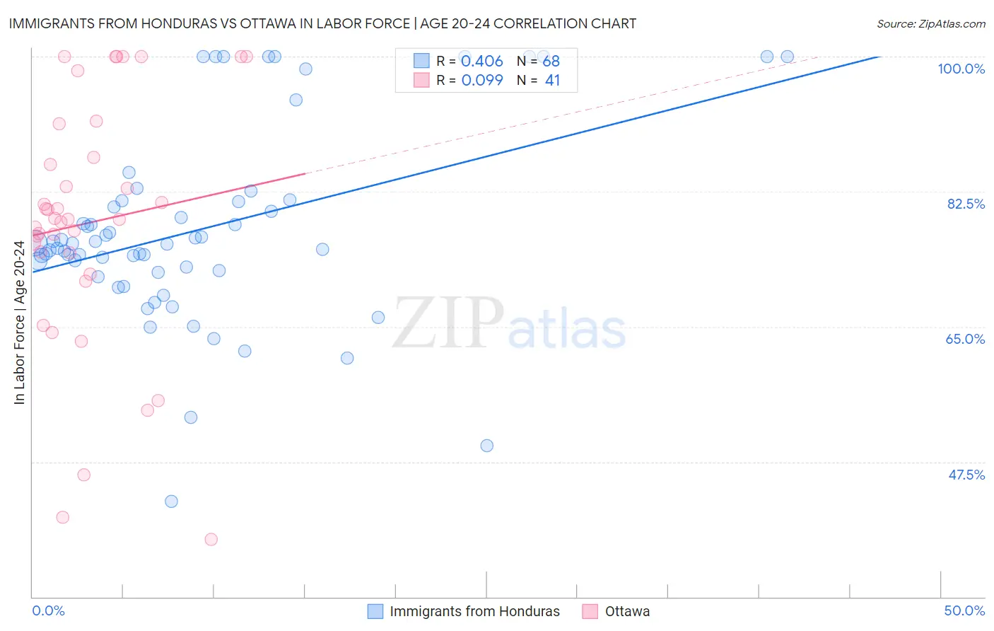 Immigrants from Honduras vs Ottawa In Labor Force | Age 20-24