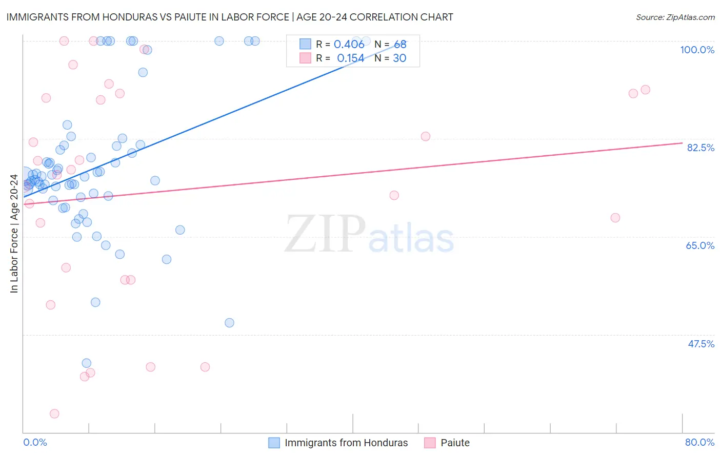 Immigrants from Honduras vs Paiute In Labor Force | Age 20-24