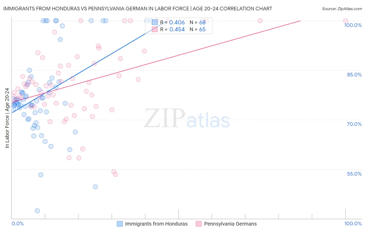Immigrants from Honduras vs Pennsylvania German In Labor Force | Age 20-24