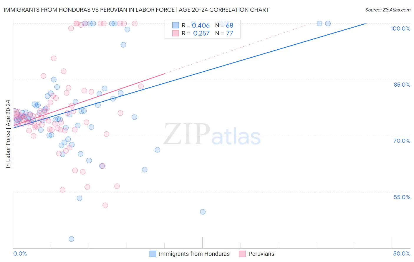 Immigrants from Honduras vs Peruvian In Labor Force | Age 20-24