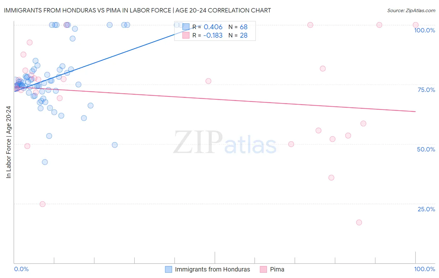 Immigrants from Honduras vs Pima In Labor Force | Age 20-24