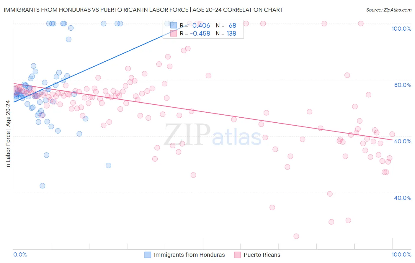 Immigrants from Honduras vs Puerto Rican In Labor Force | Age 20-24