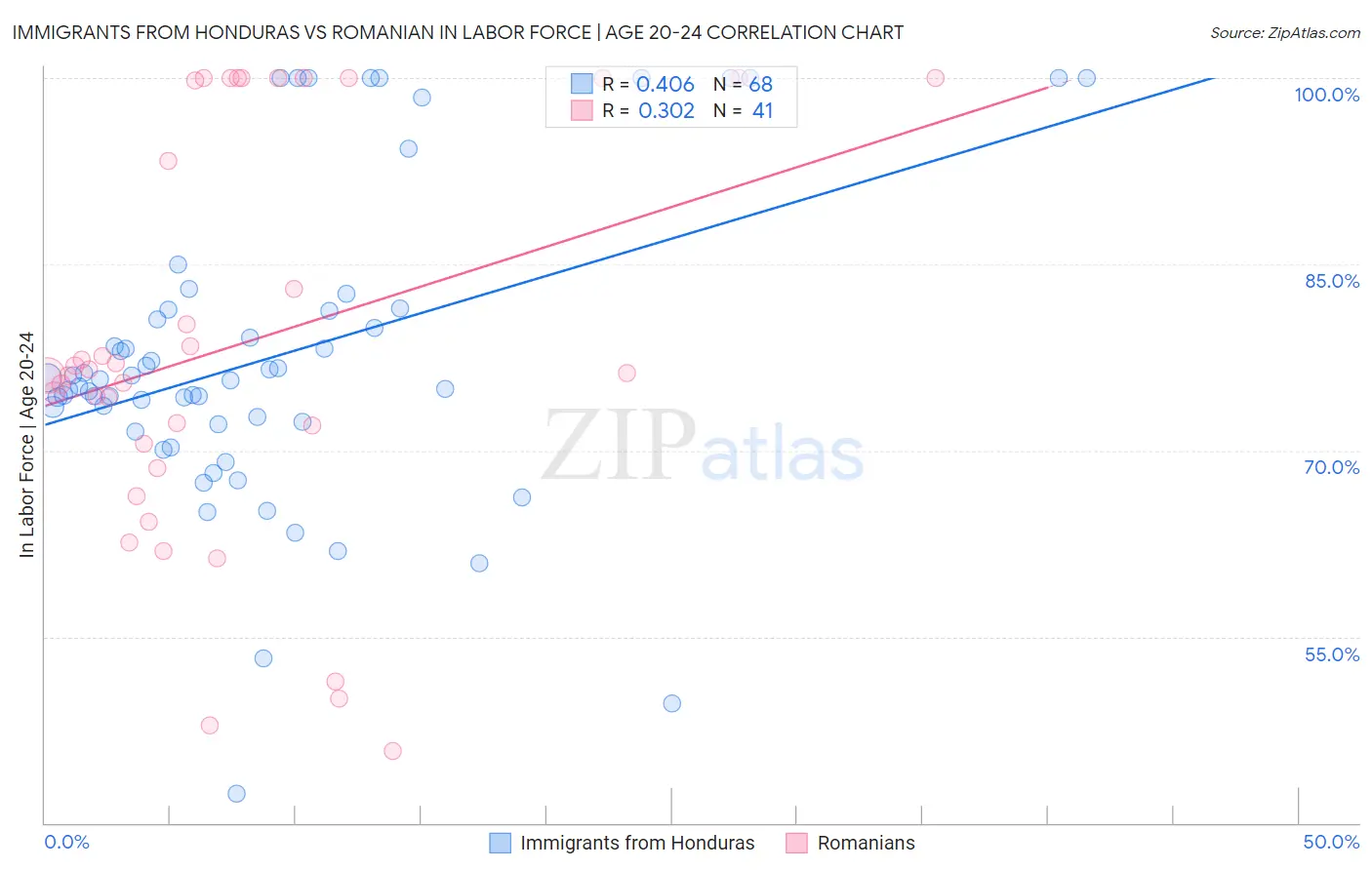 Immigrants from Honduras vs Romanian In Labor Force | Age 20-24