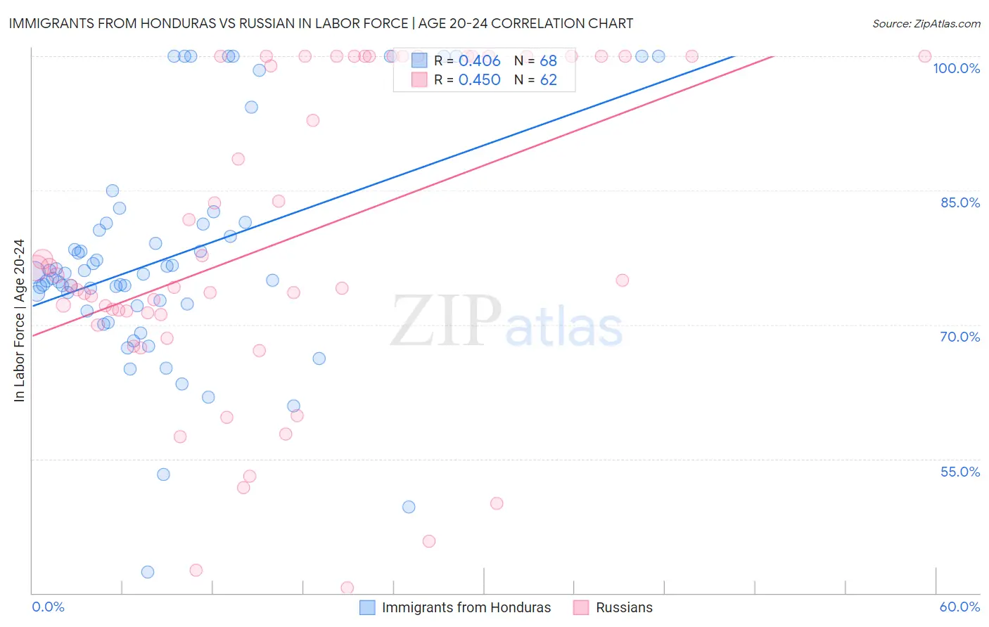 Immigrants from Honduras vs Russian In Labor Force | Age 20-24
