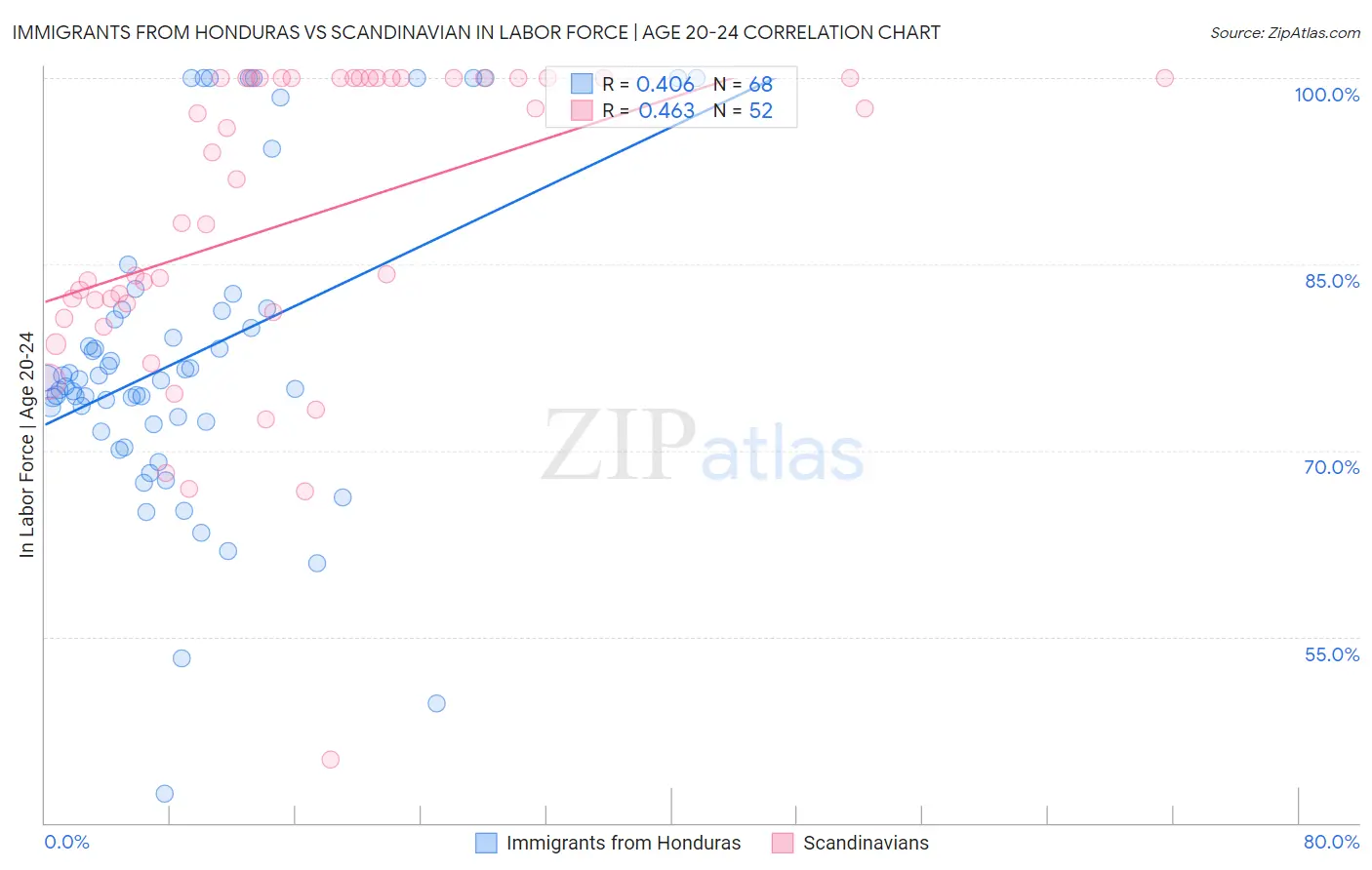 Immigrants from Honduras vs Scandinavian In Labor Force | Age 20-24