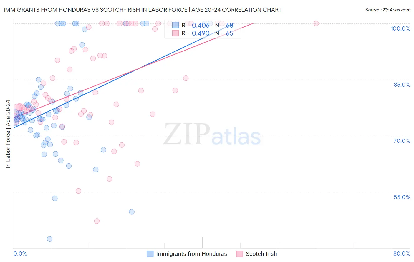 Immigrants from Honduras vs Scotch-Irish In Labor Force | Age 20-24